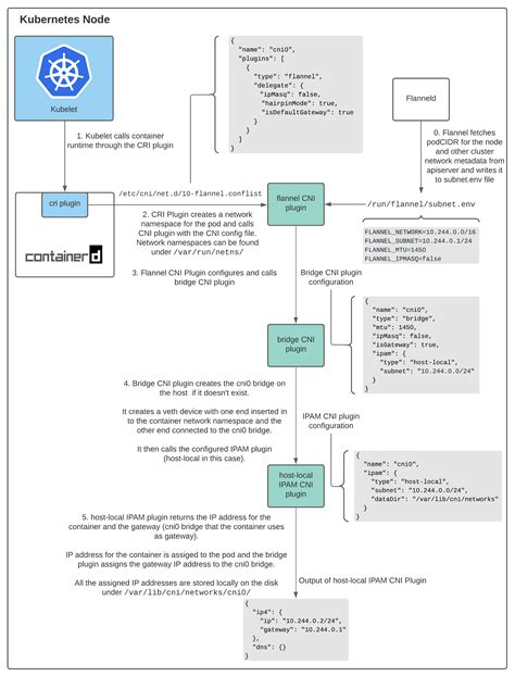 Thus, a chain for all your jobs has been created. . Failed to load cni during init please check cri plugin status before setting up network for pods